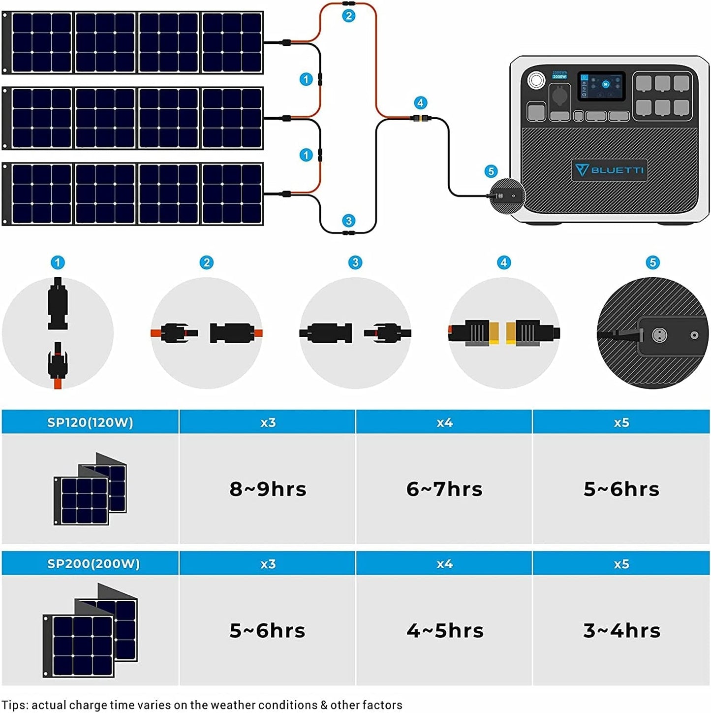 AC200P Portable Power Station with Solar Panel Included 2000W Solar Generator Kit with 3Pcs 200W Foldable Solar Panel, 6 120V AC Outlet Lithium Battery Backup for Home Use Outdoor Camping Van